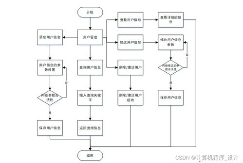 SSM蛋糕店會員管理系統的設計與實現 —— 計算機系統服務助力智能化運營